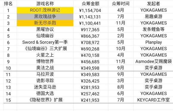 状：百亿市场的背后仍是蓝海开元2020中国桌游产业现(图6)