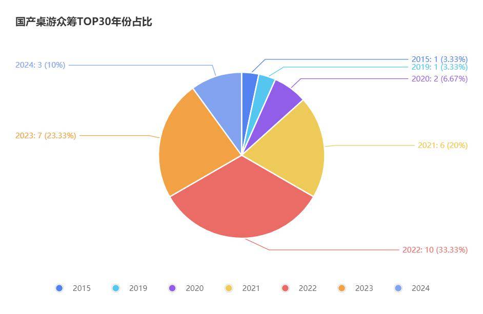 游TOP30分析报告开元摩点新物集国产桌(图4)